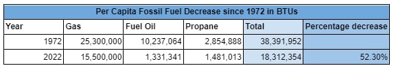 Fossil-fuel-decrease-since-1972400.jpg