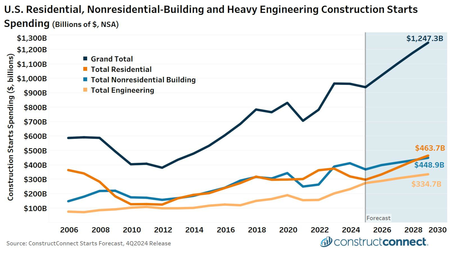 PHCP0125_Fig2-US_Residential_Nonres_HeavyEngr_Starts_Forecast.jpg