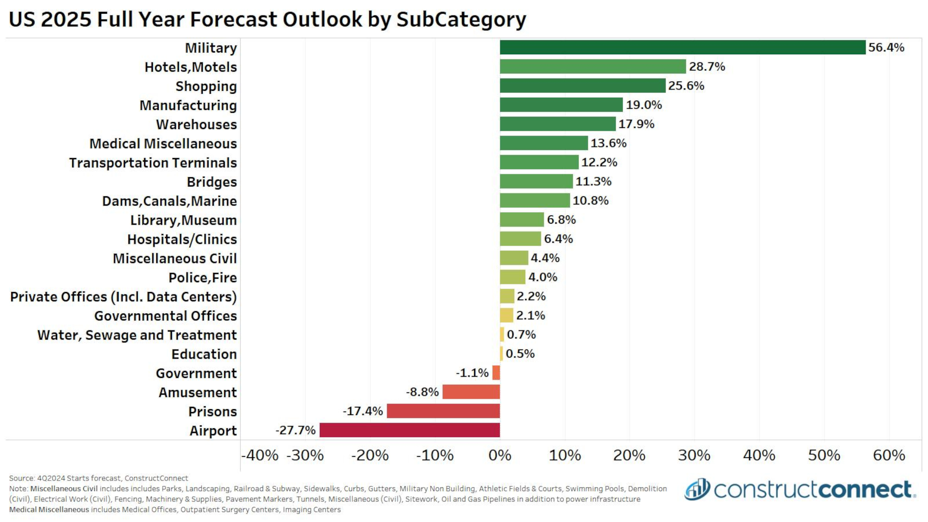 PHCP0125_Fig3-2025_Percent_Change_Forecast_by_SubCatg.jpg