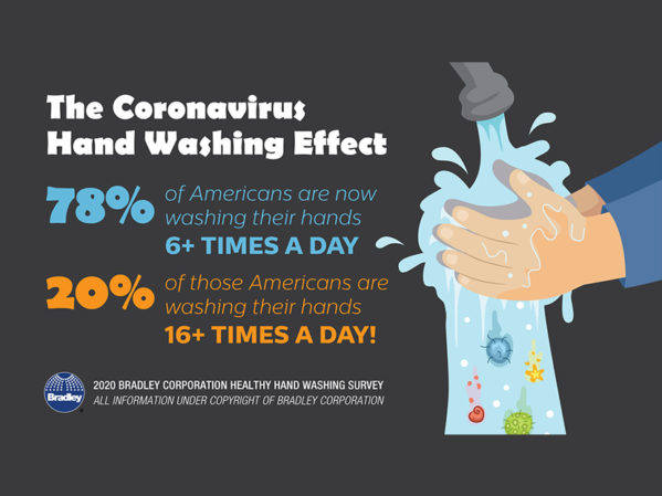 Bradley Corp. Survey: Vast Majority of Americans Increase Hand Washing Due to COVID-19