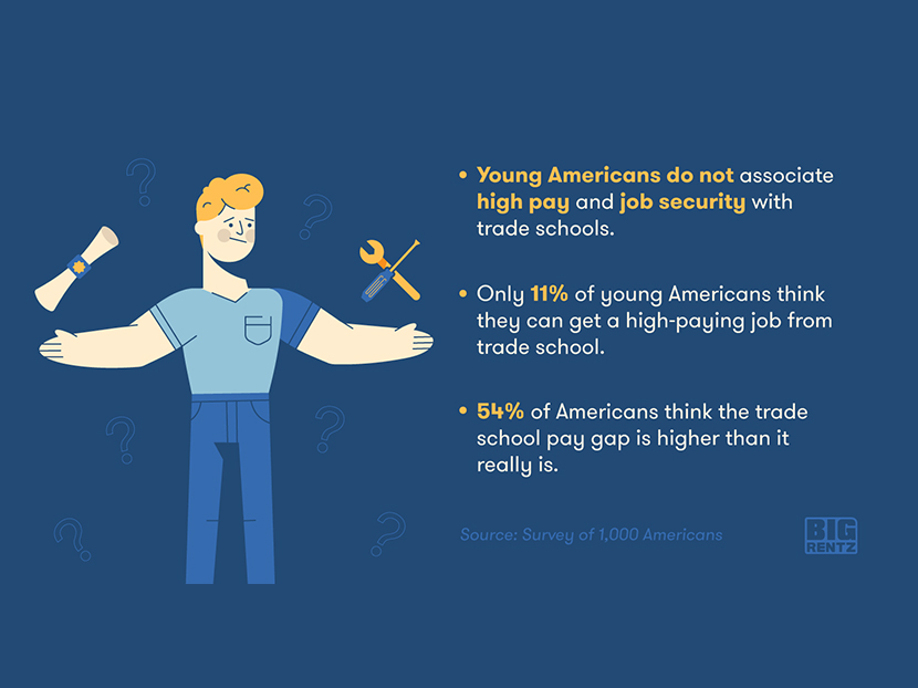 Digital Exclusive: Survey?—What Do Young Americans Really Think About Trade School? 3