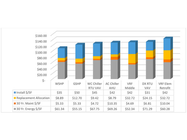 Xylem Study Analyzes Life-Cycle Cost of HVAC Systems