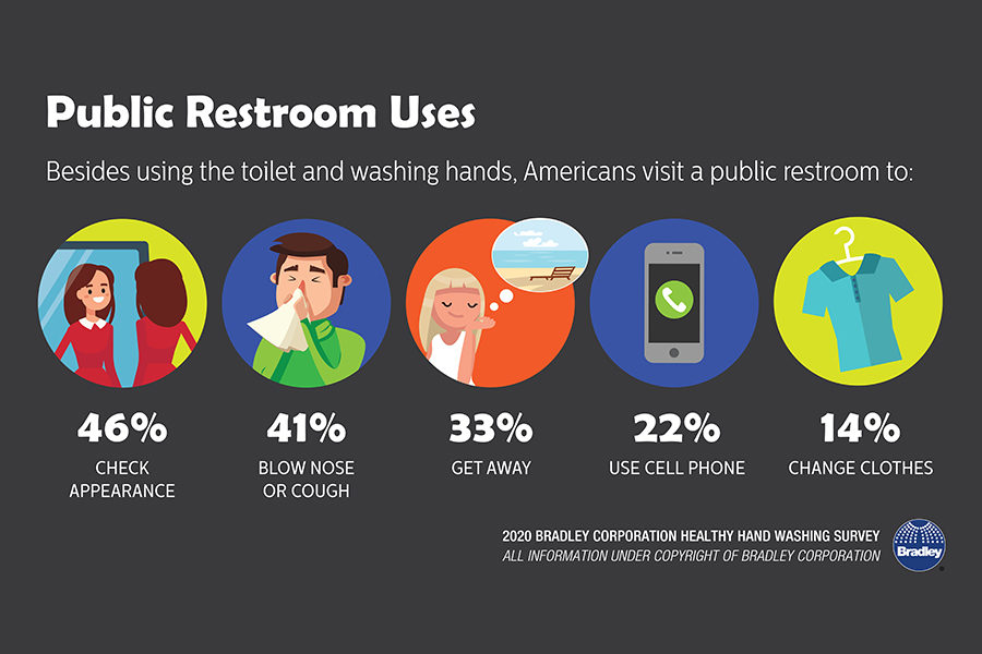 Clean public restrooms attract customers, Bradley Corp. survey says