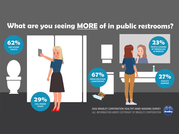 Bradley Corp. Survey: Good Restroom Vibes Increase Consumer Spending