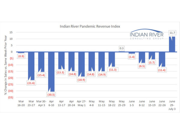 IRCG Publishes Latest Distributor Weekly Pandemic Revenue Index