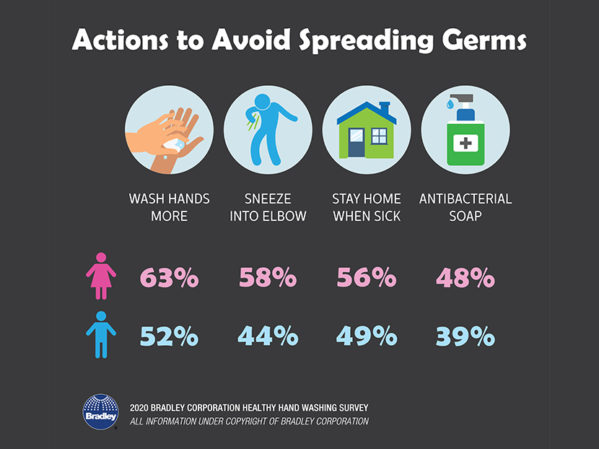 Bradley Corp. Shares Hand Washing Habits Across the US Amidst Coronavirus Pandemic