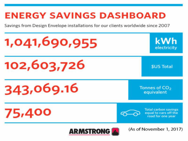 Armstrong Helps Customers Achieve Major Energy Savings Milestones