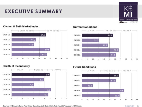 Kitchen & Bath Market Index at Highest Point This Year